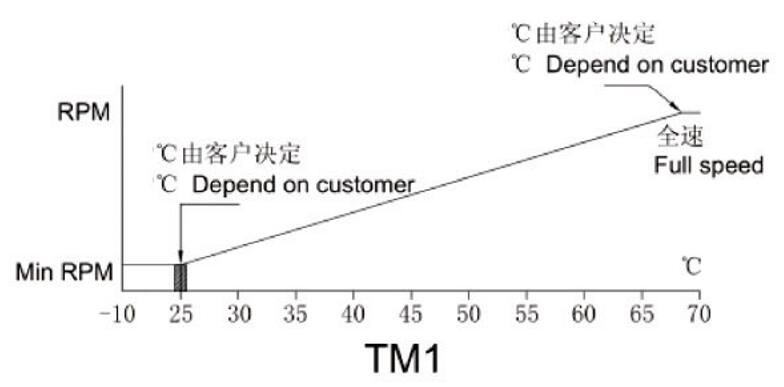 散热风扇采用哪种调速方式比较好?